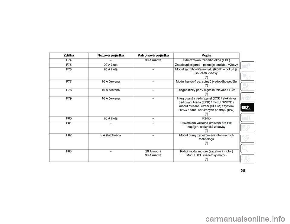 JEEP CHEROKEE 2021  Návod k použití a údržbě (in Czech) 205
F74–30 A růžová Odmrazování zadního okna (EBL)
F75 20 A žlutá –Zapalovač cigaret – pokud je součástí výbavy
F76 20 A žlutá –Modul zadního diferenciálu (RDM) – pokud je 
