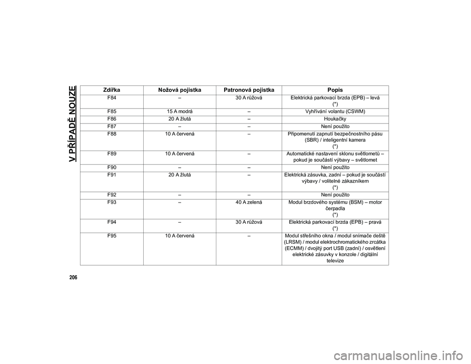 JEEP CHEROKEE 2021  Návod k použití a údržbě (in Czech) V PŘÍPADĚ NOUZE
206
F84–30 A růžováElektrická parkovací brzda (EPB) – levá
(*)
F85 15 A modrá –Vyhřívání volantu (CSWM)
F86 20 A žlutá –Houkačky
F87 –– Není použito
F88 