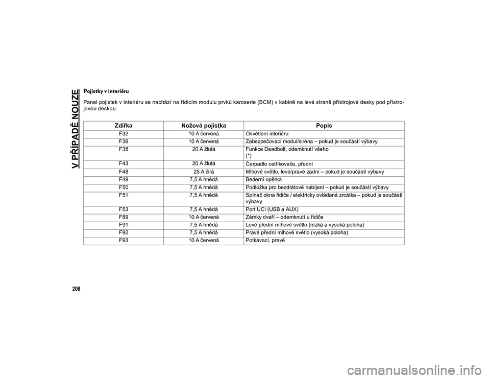 JEEP CHEROKEE 2020  Návod k použití a údržbě (in Czech) V PŘÍPADĚ NOUZE
208
Pojistky v interiéru
Panel pojistek v interiéru se nachází na řídicím modulu prvků karoserie (BCM) v kabině na levé straně přístrojové desky pod přístro-
jovou d