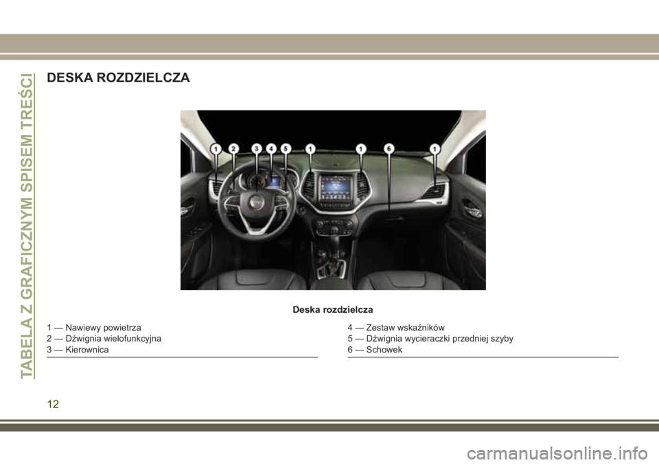 JEEP CHEROKEE 2018 Instrukcja obsługi (in Polish) DESKA ROZDZIELCZA
Deska rozdzielcza
1 — Nawiewy powietrza
2 — Dźwignia wielofunkcyjna
3 — Kierownica4 — Zestaw wskaźników
5 — Dźwignia wycieraczki przedniej szyby
6 — Schowek
TABELA Z JEEP CHEROKEE 2018 Instrukcja obsługi (in Polish) DESKA ROZDZIELCZA
Deska rozdzielcza
1 — Nawiewy powietrza
2 — Dźwignia wielofunkcyjna
3 — Kierownica4 — Zestaw wskaźników
5 — Dźwignia wycieraczki przedniej szyby
6 — Schowek
TABELA Z