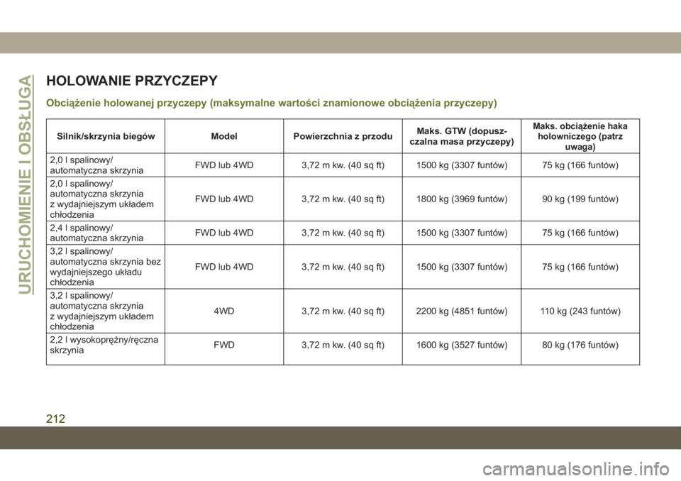 JEEP CHEROKEE 2019  Instrukcja obsługi (in Polish) HOLOWANIE PRZYCZEPY
Obciążenie holowanej przyczepy (maksymalne wartości znamionowe obciążenia przyczepy)
Silnik/skrzynia biegówModelPowierzchnia z przodu Maks. GTW (dopusz-
czalna masa przyczepy