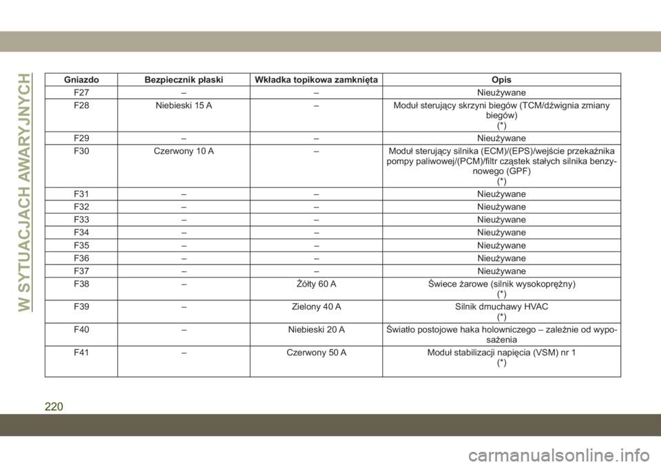 JEEP CHEROKEE 2019  Instrukcja obsługi (in Polish) GniazdoBezpiecznik płaski Wkładka topikowa zamknięta Opis
F27 – – Nieużywane
F28 Niebieski 15 A –Moduł sterujący skrzyni biegów (TCM/dźwignia zmiany
biegów)(*)
F29 – – Nieużywane
F