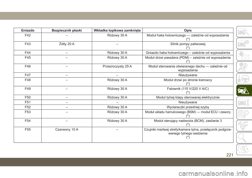 JEEP CHEROKEE 2019  Instrukcja obsługi (in Polish) GniazdoBezpiecznik płaski Wkładka topikowa zamknięta Opis
F42 – Różowy 30 AModuł haka holowniczego — zależnie od wyposażenia
(*)
F43 \fółty 20 A –Silnik pompy paliwowej
(*)
F44 – Ró