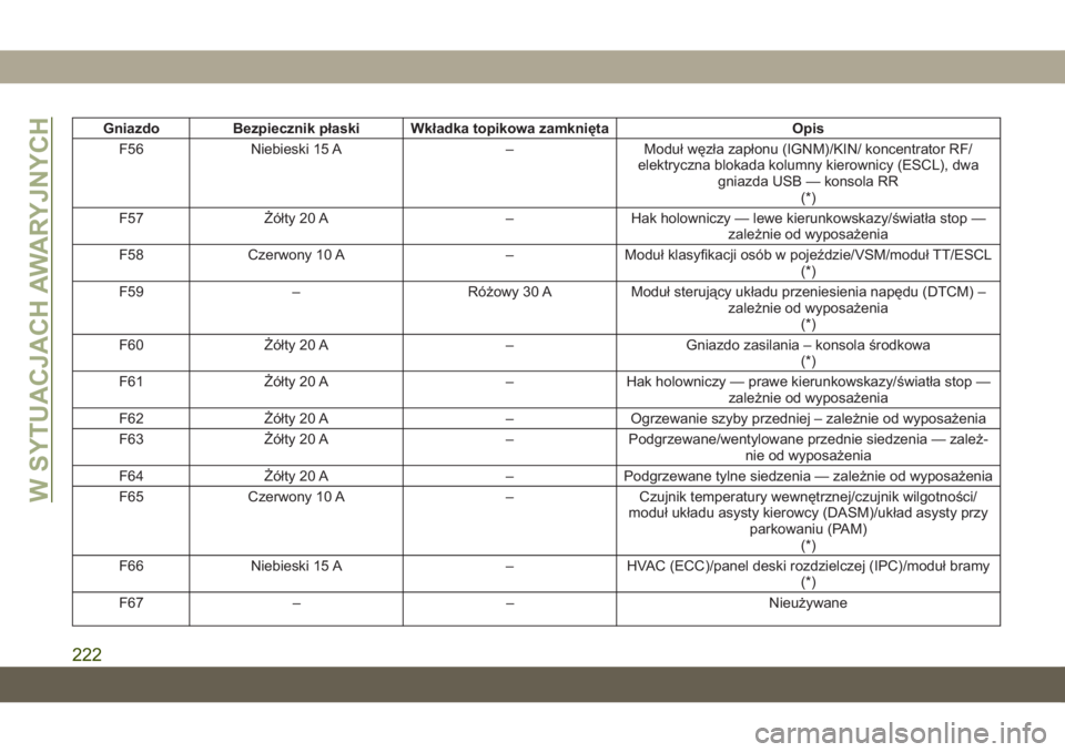 JEEP CHEROKEE 2019  Instrukcja obsługi (in Polish) GniazdoBezpiecznik płaski Wkładka topikowa zamknięta Opis
F56 Niebieski 15 A –Moduł węzła zapłonu (IGNM)/KIN/ koncentrator RF/
elektryczna blokada kolumny kierownicy (ESCL), dwa gniazda USB �