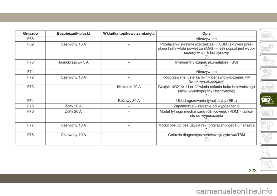 JEEP CHEROKEE 2019  Instrukcja obsługi (in Polish) GniazdoBezpiecznik płaski Wkładka topikowa zamknięta Opis
F68 – – Nieużywane
F69 Czerwony 10 A –Przełącznik skrzynki rozdzielczej (TSBM)/aktywna prze-
słona kraty wlotu powietrza (AGS) �