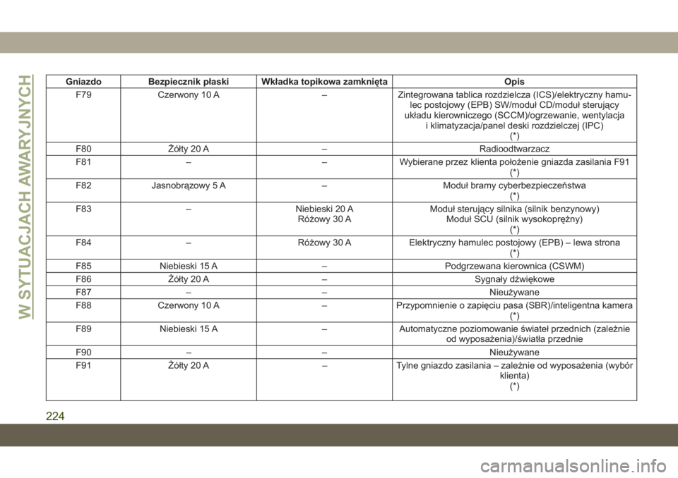 JEEP CHEROKEE 2019  Instrukcja obsługi (in Polish) GniazdoBezpiecznik płaski Wkładka topikowa zamknięta Opis
F79 Czerwony 10 A –Zintegrowana tablica rozdzielcza (ICS)/elektryczny hamu-
lec postojowy (EPB) SW/moduł CD/moduł sterujący
układu ki
