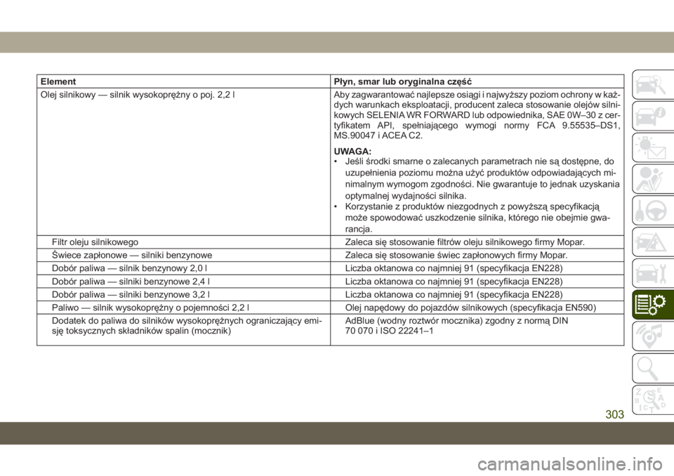 JEEP CHEROKEE 2019  Instrukcja obsługi (in Polish) ElementPłyn, smar lub oryginalna część
Olej silnikowy — silnik wysokoprężny o poj. 2,2 l Aby zagwarantować najlepsze osiągi i najwyższy poziom ochrony w każ-
dych warunkach eksploatacji, p