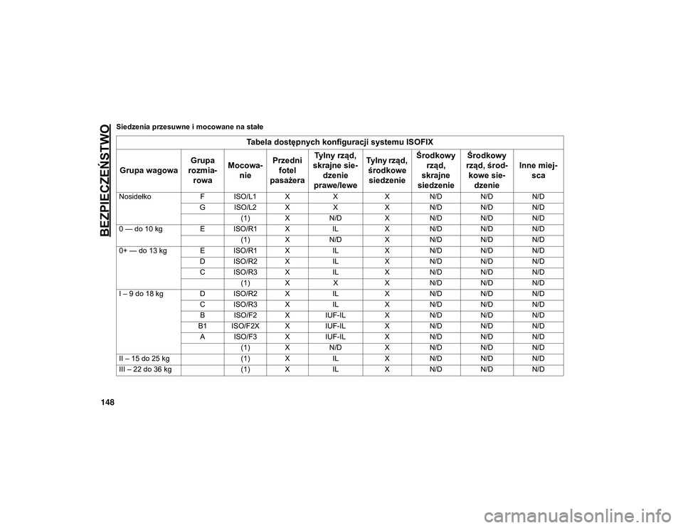 JEEP CHEROKEE 2020  Instrukcja obsługi (in Polish) BEZPIECZEŃSTWO
148
Siedzenia przesuwne i mocowane na stałe
Tabela dostępnych konfiguracji systemu ISOFIX
Grupa wagowa Grupa 
rozmia -
rowa Mocowa-
nie Przedni 
fotel 
pasażera Tylny rząd, 
skrajn