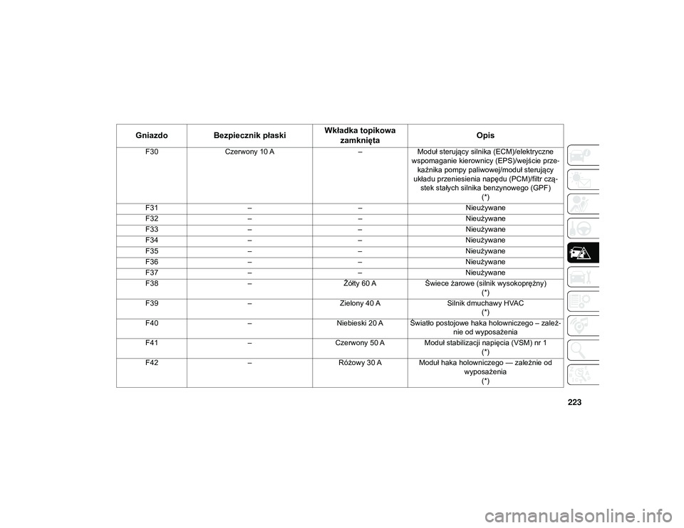 JEEP CHEROKEE 2020 Instrukcja obsługi (in Polish) 223
F30Czerwony 10 A –Moduł sterujący silnika (ECM)/elektryczne
wspomaganie kierownicy (EPS)/wejście prze -
kaźnika pompy paliwowej/moduł sterujący
układu przeniesienia napędu (PCM)/filtr JEEP CHEROKEE 2020 Instrukcja obsługi (in Polish) 223
F30Czerwony 10 A –Moduł sterujący silnika (ECM)/elektryczne
wspomaganie kierownicy (EPS)/wejście prze -
kaźnika pompy paliwowej/moduł sterujący
układu przeniesienia napędu (PCM)/filtr