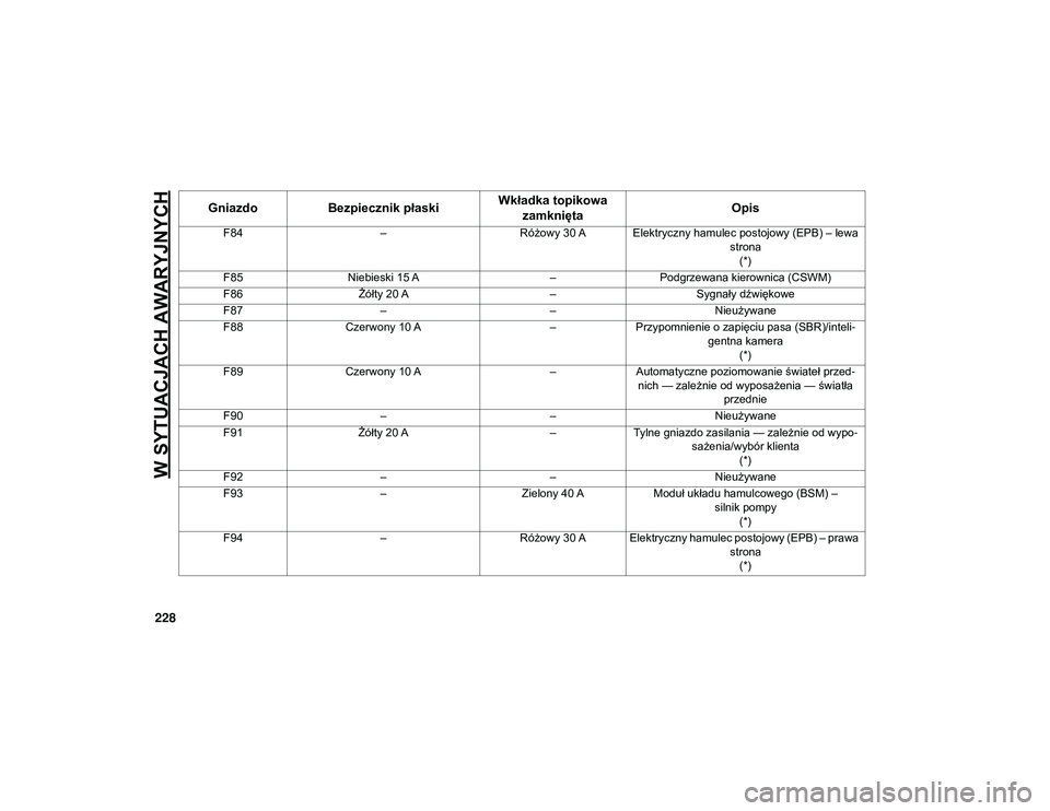 JEEP CHEROKEE 2020  Instrukcja obsługi (in Polish) W SYTUACJACH AWARYJNYCH
228
F84–Różowy 30 A Elektryczny hamulec postojowy (EPB) – lewa 
strona(*)
F85 Niebieski 15 A –Podgrzewana kierownica (CSWM)
F86 Żółty 20 A –Sygnały dźwiękowe
F8