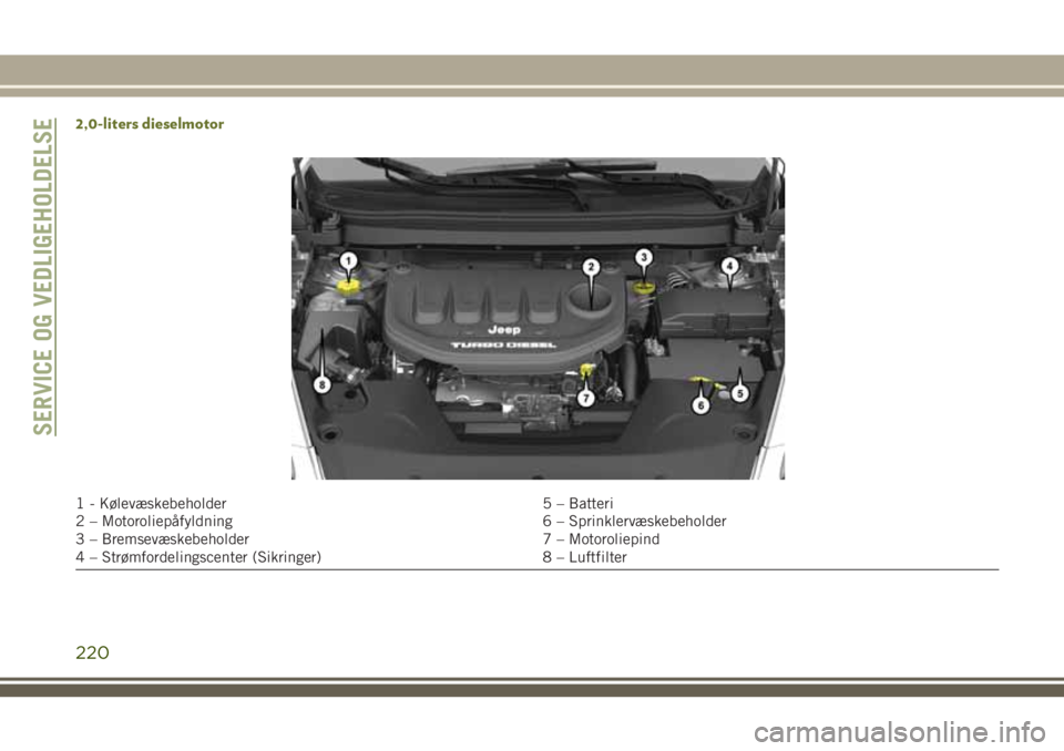 JEEP CHEROKEE 2018  Brugs- og vedligeholdelsesvejledning (in Danish) 2,0-liters dieselmotor
1 - Kølevæskebeholder 5 – Batteri
2 – Motoroliepåfyldning 6 – Sprinklervæskebeholder
3 – Bremsevæskebeholder 7 – Motoroliepind
4 – Strømfordelingscenter (Sikri