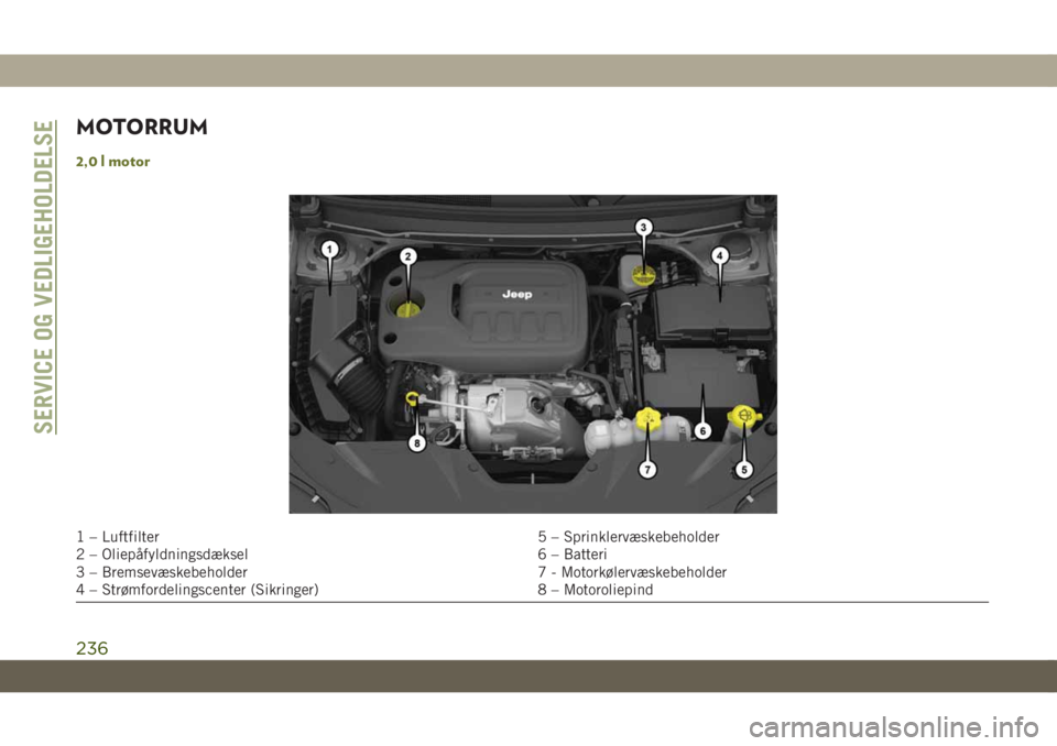 JEEP CHEROKEE 2019  Brugs- og vedligeholdelsesvejledning (in Danish) MOTORRUM
2,0 l motor
1 – Luftfilter 5 – Sprinklervæskebeholder
2 – Oliepåfyldningsdæksel 6 – Batteri
3 – Bremsevæskebeholder 7 - Motorkølervæskebeholder
4 – Strømfordelingscenter (S