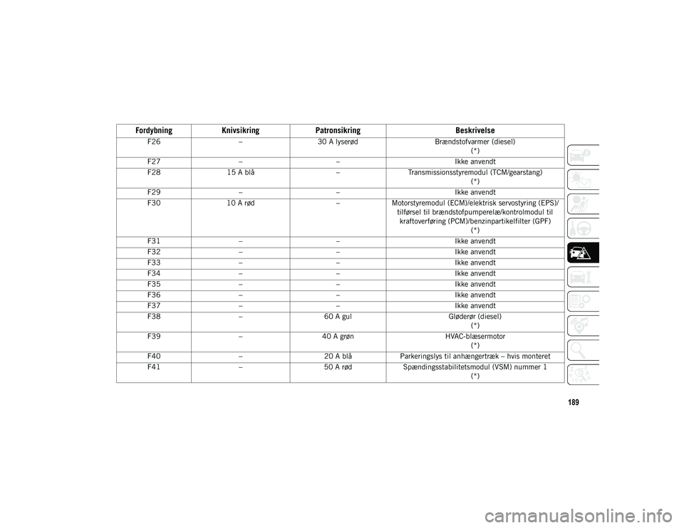 JEEP CHEROKEE 2021 Brugs- og vedligeholdelsesvejledning (in Danish) 189
F26–30 A lyserød Brændstofvarmer (diesel)
(*)
F27 – – Ikke anvendt
F28 15 A blå –Transmissionsstyremodul (TCM/gearstang)
(*)
F29 – – Ikke anvendt
F30 10 A rød –Motorstyremodul (E JEEP CHEROKEE 2021 Brugs- og vedligeholdelsesvejledning (in Danish) 189
F26–30 A lyserød Brændstofvarmer (diesel)
(*)
F27 – – Ikke anvendt
F28 15 A blå –Transmissionsstyremodul (TCM/gearstang)
(*)
F29 – – Ikke anvendt
F30 10 A rød –Motorstyremodul (E