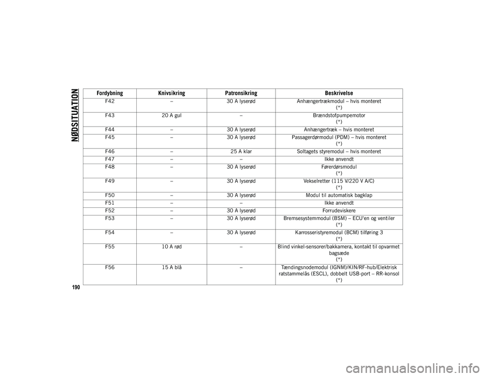 JEEP CHEROKEE 2020  Brugs- og vedligeholdelsesvejledning (in Danish) NØDSITUATION
190
F42–
   30 A lyserød
Anhængertrækmodul – hvis monteret
(*)
F43 20 A gul –Brændstofpumpemotor
(*)
F44 –30 A lyserød Anhængertræk – hvis monteret
F45 –30 A lyserød 