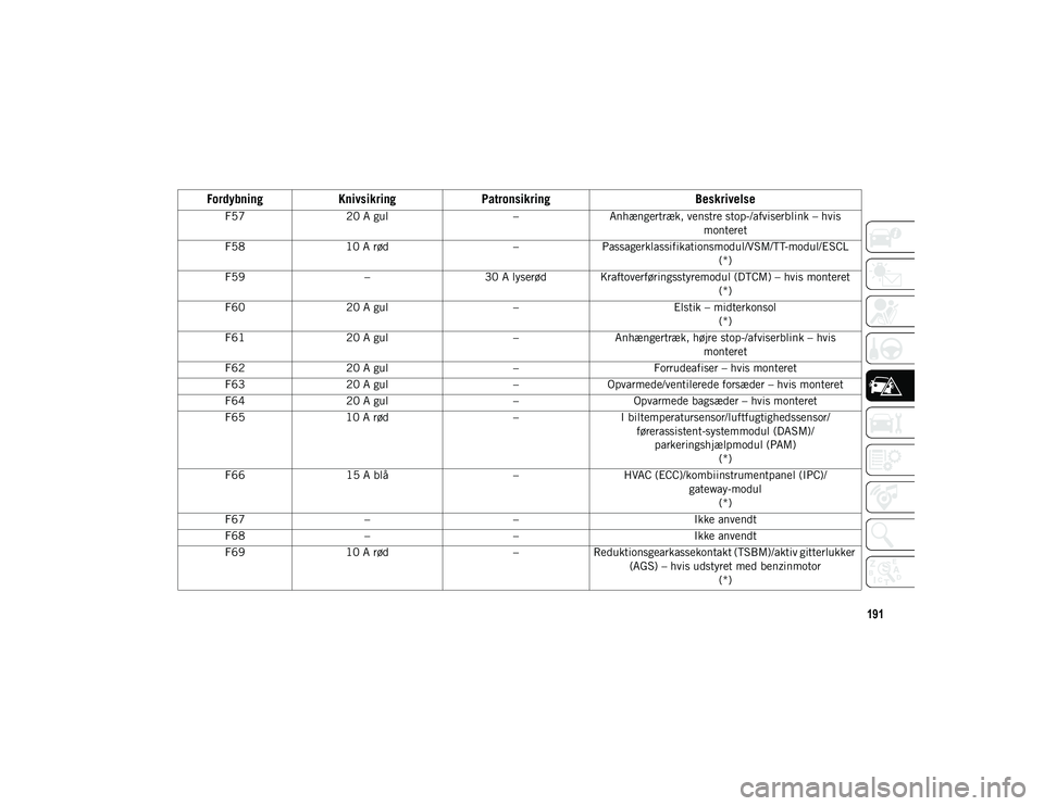 JEEP CHEROKEE 2021 Brugs- og vedligeholdelsesvejledning (in Danish) 191
F5720 A gul –Anhængertræk, venstre stop-/afviserblink – hvis
monteret
F58 10 A rød –Passagerklassifikationsmodul/VSM/TT-modul/ESCL
(*)
F59 –30 A lyserød Kraftoverføringsstyremodul (D JEEP CHEROKEE 2021 Brugs- og vedligeholdelsesvejledning (in Danish) 191
F5720 A gul –Anhængertræk, venstre stop-/afviserblink – hvis
monteret
F58 10 A rød –Passagerklassifikationsmodul/VSM/TT-modul/ESCL
(*)
F59 –30 A lyserød Kraftoverføringsstyremodul (D