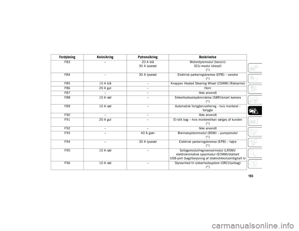 JEEP CHEROKEE 2020  Brugs- og vedligeholdelsesvejledning (in Danish) 193
F83–20 A blå
30 A lyserød Motorstyremodul (benzin)
SCU-modul (diesel) (*)
F84 –30 A lyserød Elektrisk parkeringsbremse (EPB) – venstre
(*)
F85 15 A blå –Knappen Heated Steering Wheel (