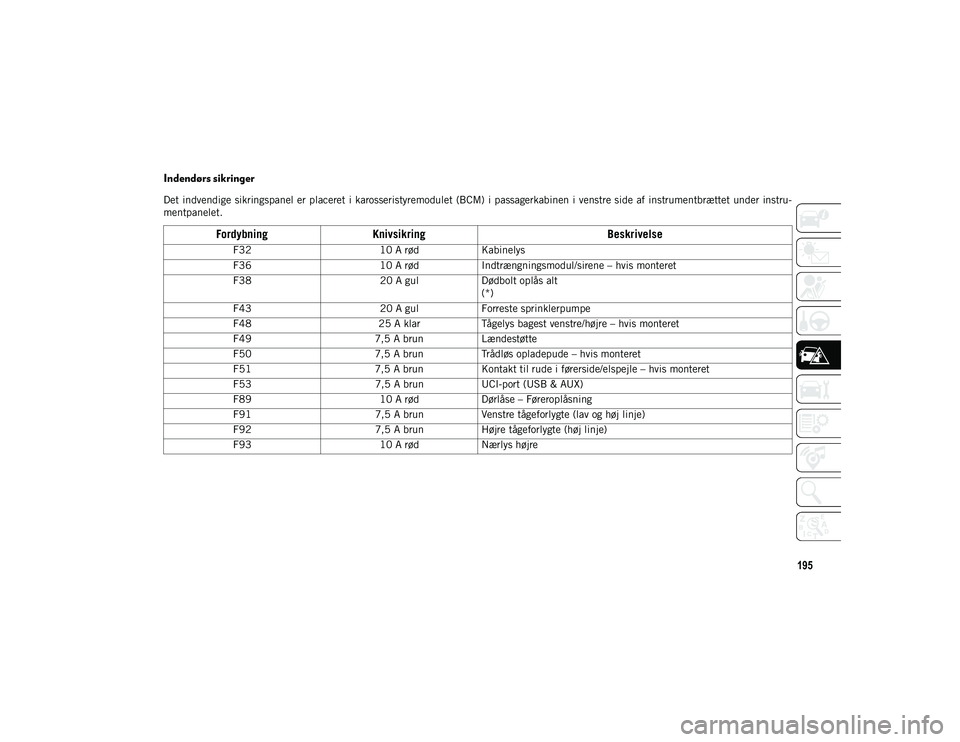 JEEP CHEROKEE 2021 Brugs- og vedligeholdelsesvejledning (in Danish) 195
Indendørs sikringer
Det indvendige sikringspanel er placeret i karosseristyremodulet (BCM) i passagerkabinen i venstre side af instrumentbrættet under instru-
mentpanelet.
FordybningKnivsikri JEEP CHEROKEE 2021 Brugs- og vedligeholdelsesvejledning (in Danish) 195
Indendørs sikringer
Det indvendige sikringspanel er placeret i karosseristyremodulet (BCM) i passagerkabinen i venstre side af instrumentbrættet under instru-
mentpanelet.
FordybningKnivsikri