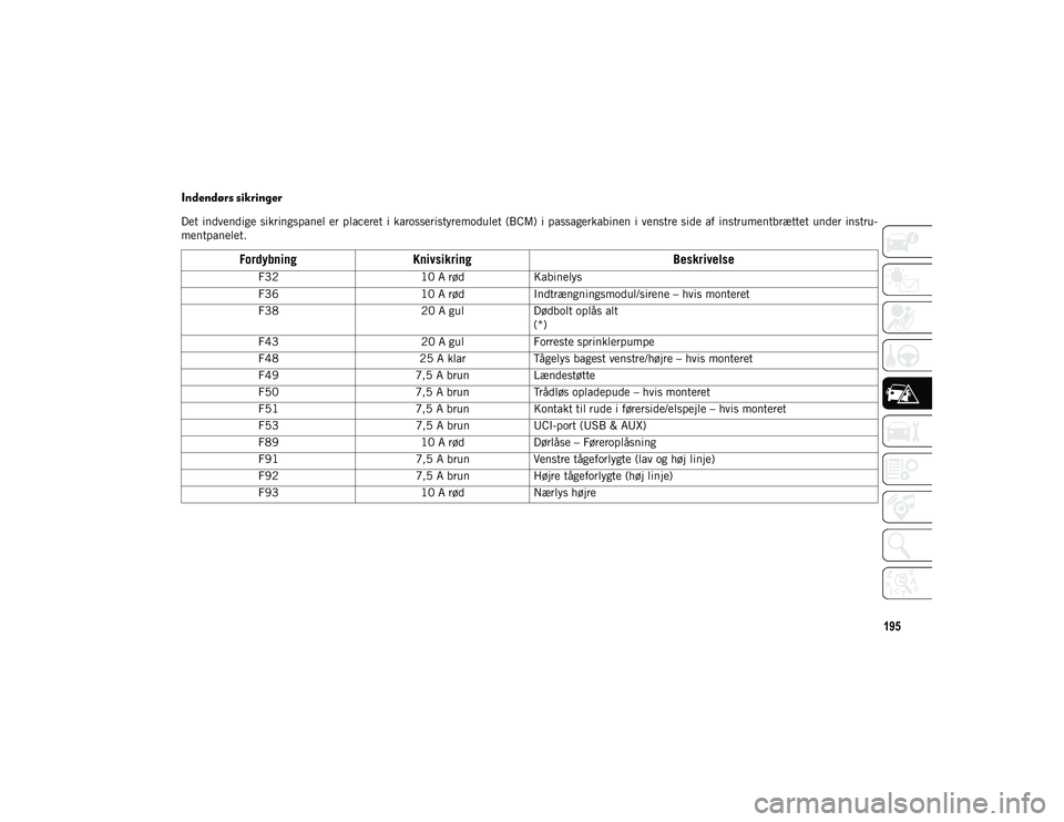 JEEP CHEROKEE 2021  Brugs- og vedligeholdelsesvejledning (in Danish) 195
Indendørs sikringer
Det indvendige  sikringspanel er placeret i karosseristyremodulet (BCM) i passagerkabinen i venstre side  af instrumentbrættet under  instru-
mentpanelet.
FordybningKnivsikri