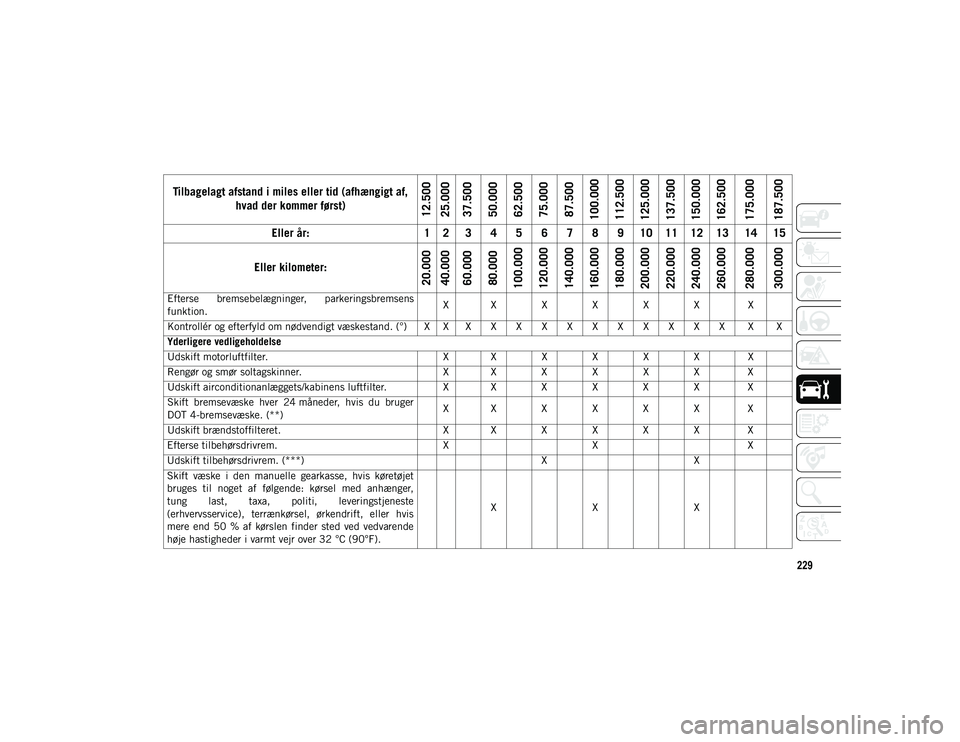 JEEP CHEROKEE 2021  Brugs- og vedligeholdelsesvejledning (in Danish) 229
Efterse  bremsebelægninger,  parkeringsbremsens
funktion.X X X X X X X
Kontrollér og efterfyld om nødvendigt væskestand. (°) X X X X X X X X X X X X X X X
Yderligere vedligeholdelse
Udskift m