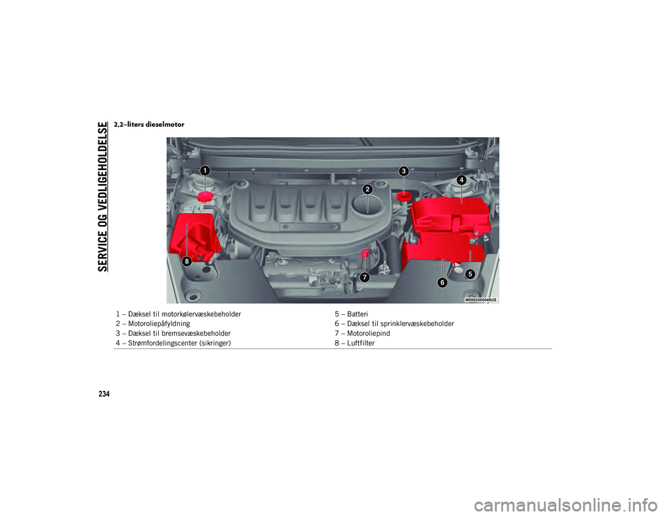JEEP CHEROKEE 2021  Brugs- og vedligeholdelsesvejledning (in Danish) SERVICE OG VEDLIGEHOLDELSE
234
2,2–liters dieselmotor 
1 – Dæksel til motorkølervæskebeholder5 – Batteri
2 – Motoroliepåfyldning 6 – Dæksel til sprinklervæskebeholder
3 – Dæksel til