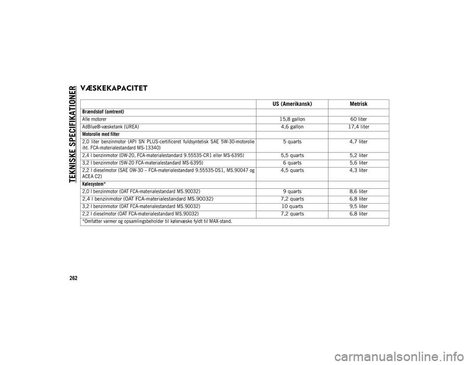 JEEP CHEROKEE 2021 Brugs- og vedligeholdelsesvejledning (in Danish) TEKNISKE SPECIFIKATIONER
262
VÆSKEKAPACITET
US (Amerikansk)Metrisk
Brændstof (omtrent)
Alle motorer
15,8 gallon60 liter
AdBlue®-væsketank (UREA)
4,6 gallon17,4 liter
Motorolie med filter JEEP CHEROKEE 2021 Brugs- og vedligeholdelsesvejledning (in Danish) TEKNISKE SPECIFIKATIONER
262
VÆSKEKAPACITET
US (Amerikansk)Metrisk
Brændstof (omtrent)
Alle motorer
15,8 gallon60 liter
AdBlue®-væsketank (UREA)
4,6 gallon17,4 liter
Motorolie med filter
