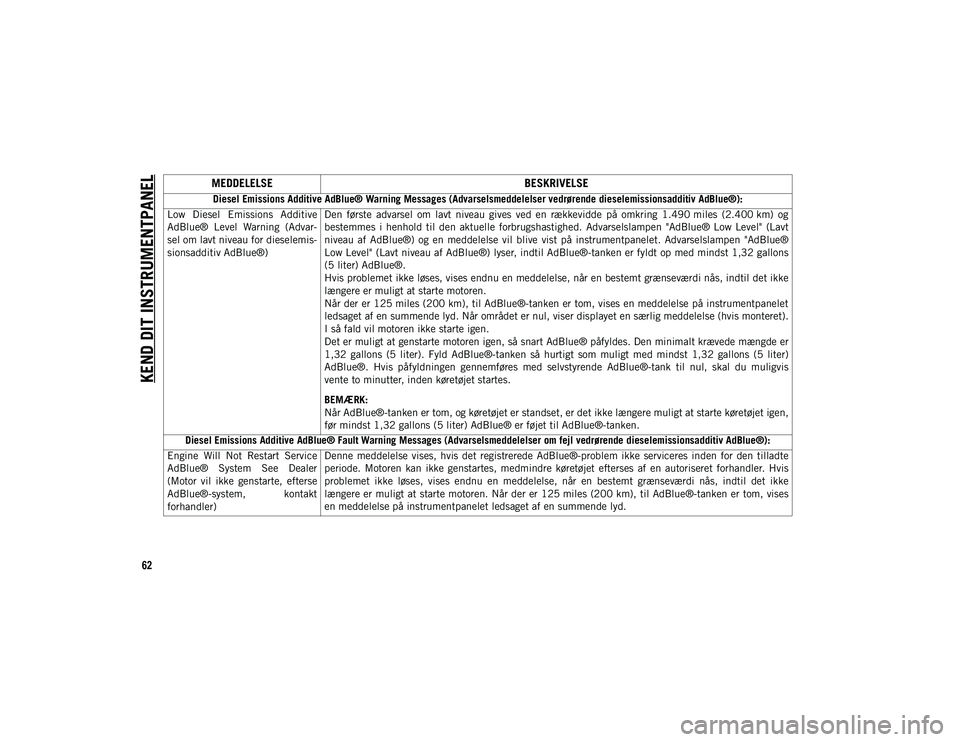 JEEP CHEROKEE 2020  Brugs- og vedligeholdelsesvejledning (in Danish) KEND DIT INSTRUMENTPANEL
62MEDDELELSE
BESKRIVELSE
Diesel Emissions Additive AdBlue® Warning Messages (Advarselsmeddelelser vedrørende dieselemissionsadditiv AdBlue®):
Low  Diesel  Emissions  Additi