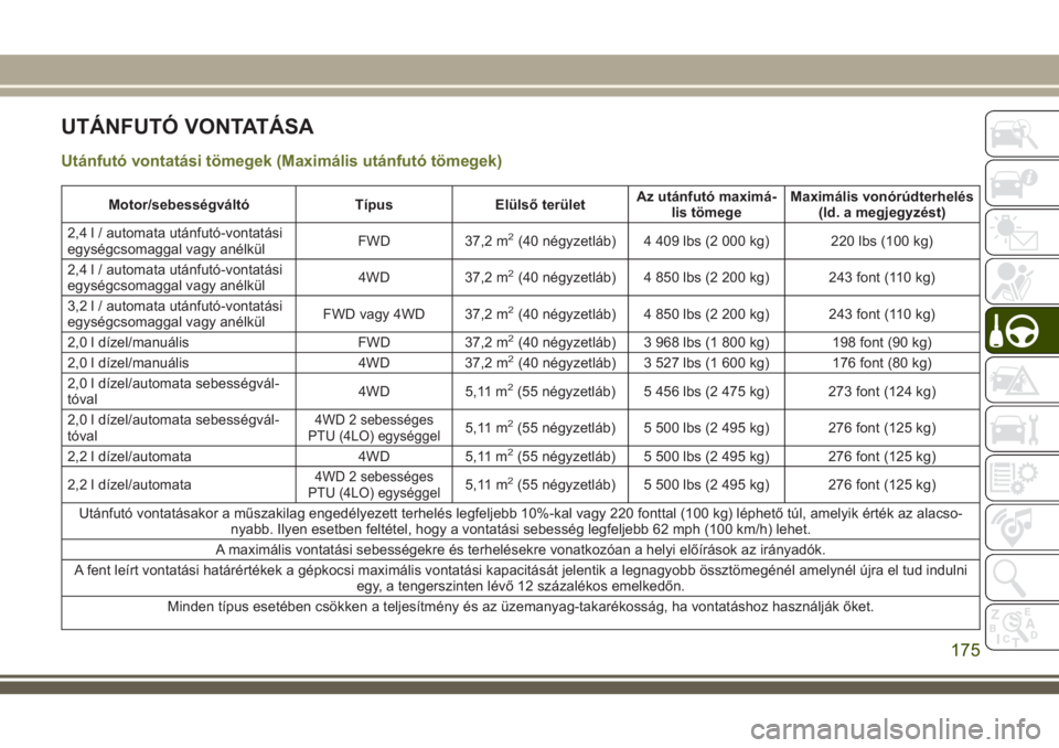 JEEP CHEROKEE 2018 Kezelési és karbantartási útmutató (in Hungarian) UTÁNFUTÓ VONTATÁSA
Utánfutó vontatási tömegek (Maximális utánfutó tömegek)
Motor/sebességváltó Típus Elülső területAz utánfutó maximá-
lis tömegeMaximális vonórúdterhelés
(ld JEEP CHEROKEE 2018 Kezelési és karbantartási útmutató (in Hungarian) UTÁNFUTÓ VONTATÁSA
Utánfutó vontatási tömegek (Maximális utánfutó tömegek)
Motor/sebességváltó Típus Elülső területAz utánfutó maximá-
lis tömegeMaximális vonórúdterhelés
(ld