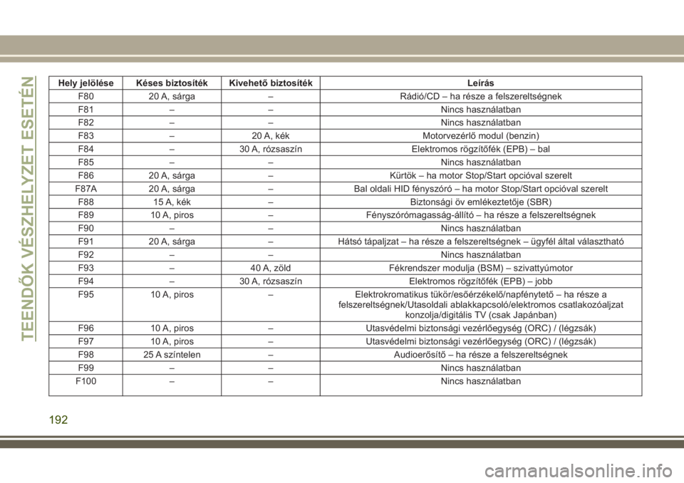 JEEP CHEROKEE 2018  Kezelési és karbantartási útmutató (in Hungarian) Hely jelölése Késes biztosíték Kivehető biztosíték Leírás
F80 20 A, sárga – Rádió/CD – ha része a felszereltségnek
F81 – – Nincs használatban
F82 – – Nincs használatban
F8