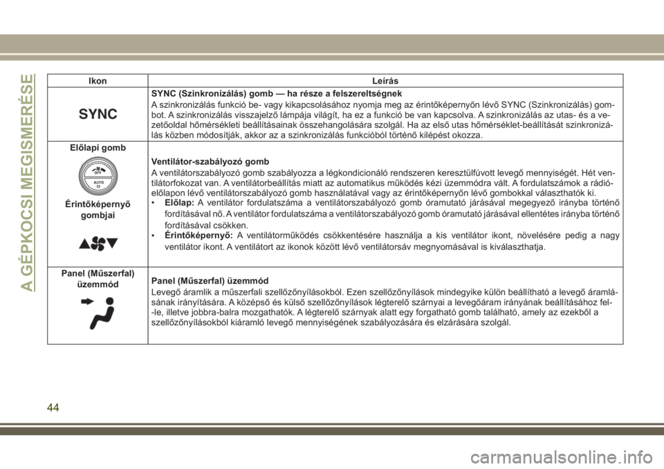 JEEP CHEROKEE 2018  Kezelési és karbantartási útmutató (in Hungarian) Ikon Leírás
SYNC (Szinkronizálás) gomb — ha része a felszereltségnek
A szinkronizálás funkció be- vagy kikapcsolásához nyomja meg az érintőképernyőn lévő SYNC (Szinkronizálás) gom