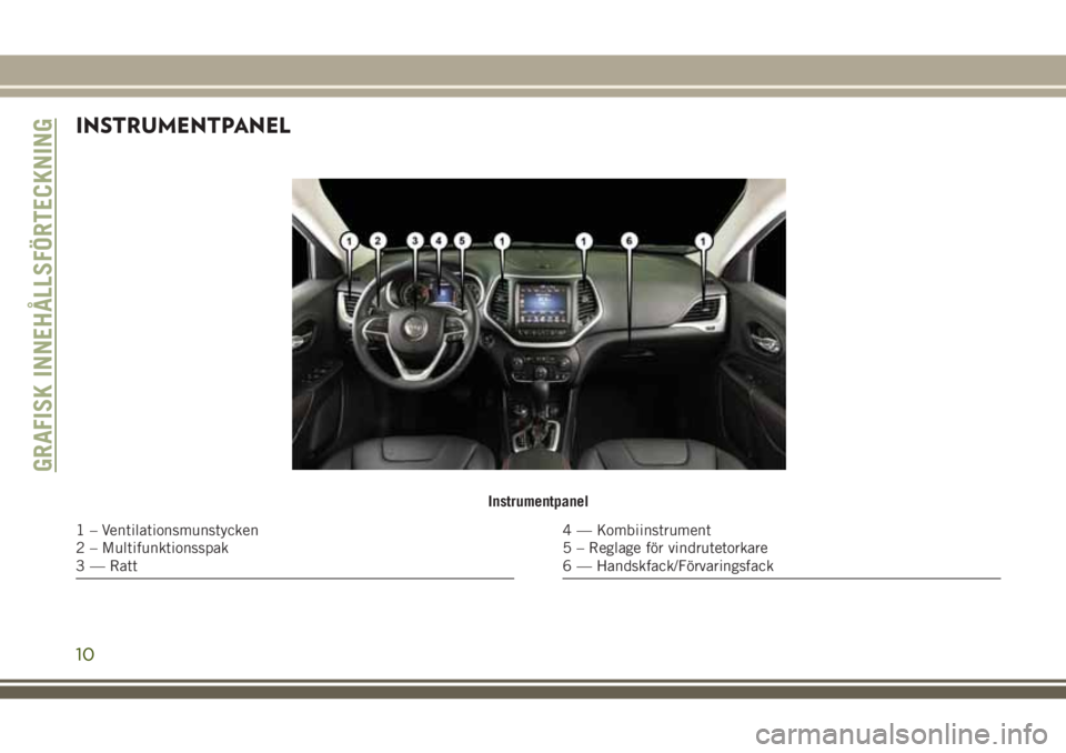 JEEP CHEROKEE 2018 Drift- och underhållshandbok (in Swedish) INSTRUMENTPANEL
Instrumentpanel
1 – Ventilationsmunstycken
2 – Multifunktionsspak
3 — Ratt4 — Kombiinstrument
5 – Reglage för vindrutetorkare
6 — Handskfack/Förvaringsfack
GRAFISK INNEH JEEP CHEROKEE 2018 Drift- och underhållshandbok (in Swedish) INSTRUMENTPANEL
Instrumentpanel
1 – Ventilationsmunstycken
2 – Multifunktionsspak
3 — Ratt4 — Kombiinstrument
5 – Reglage för vindrutetorkare
6 — Handskfack/Förvaringsfack
GRAFISK INNEH