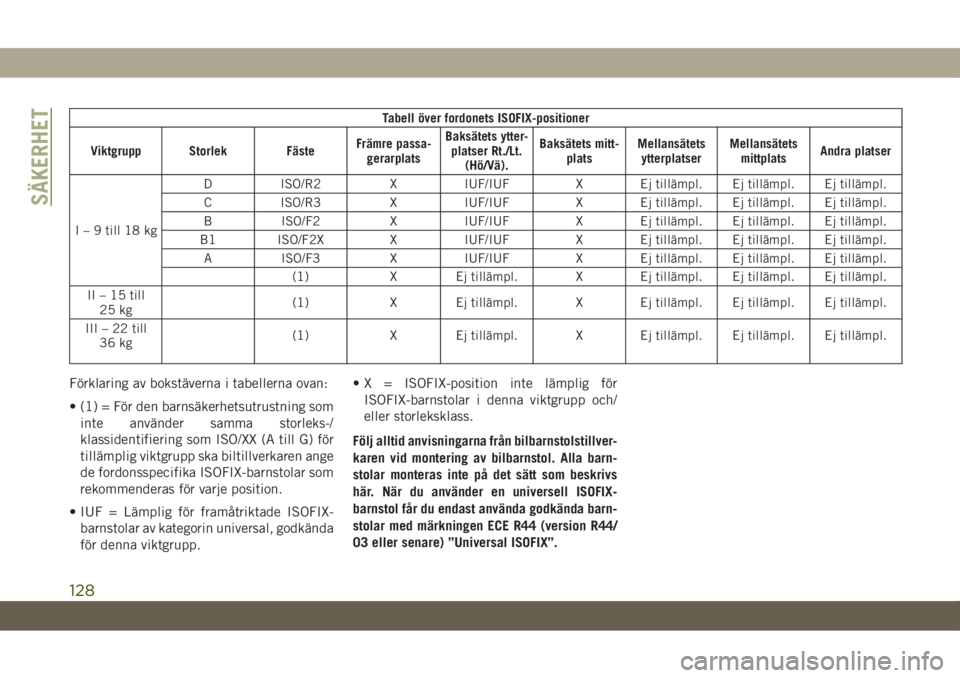 JEEP CHEROKEE 2019  Drift- och underhållshandbok (in Swedish) Tabell över fordonets ISOFIX-positioner
Viktgrupp Storlek FästeFrämre passa-
gerarplatsBaksätets ytter-
platser Rt./Lt.
(Hö/Vä).Baksätets mitt-
platsMellansätets
ytterplatserMellansätets
mitt
