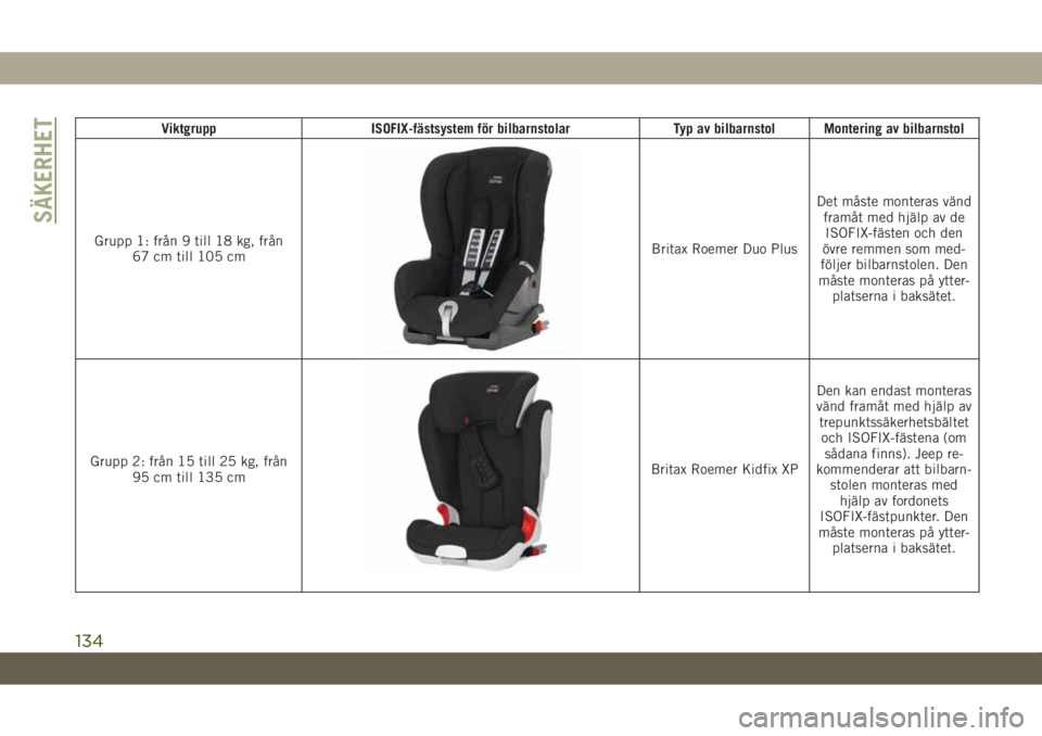 JEEP CHEROKEE 2019 Drift- och underhållshandbok (in Swedish) Viktgrupp ISOFIX-fästsystem för bilbarnstolar Typ av bilbarnstol Montering av bilbarnstol
Grupp 1: från 9 till 18 kg, från
67 cm till 105 cm
Britax Roemer Duo PlusDet måste monteras vänd
framåt JEEP CHEROKEE 2019 Drift- och underhållshandbok (in Swedish) Viktgrupp ISOFIX-fästsystem för bilbarnstolar Typ av bilbarnstol Montering av bilbarnstol
Grupp 1: från 9 till 18 kg, från
67 cm till 105 cm
Britax Roemer Duo PlusDet måste monteras vänd
framåt