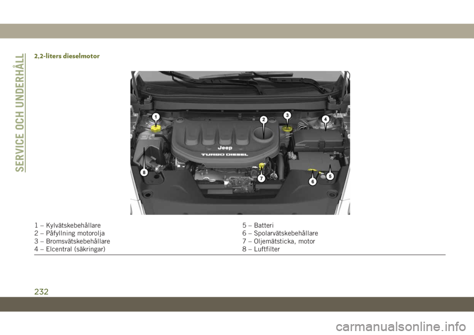 JEEP CHEROKEE 2019  Drift- och underhållshandbok (in Swedish) 2,2-liters dieselmotor
1 – Kylvätskebehållare 5 – Batteri
2 – Påfyllning motorolja 6 – Spolarvätskebehållare
3 – Bromsvätskebehållare 7 – Oljemätsticka, motor
4 – Elcentral (säk