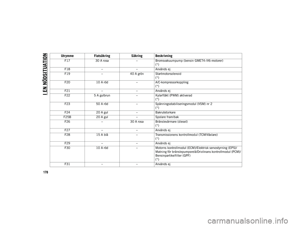 JEEP CHEROKEE 2021  Drift- och underhållshandbok (in Swedish) I EN NÖDSITUATION
178
F1730 A rosa –Bromsvakuumpump (bensin GMET4-/V6-motorer)
(*)
F18 ––Används ej
F19 –40 A grön Startmotorsolenoid
(*)
F20 10 A röd –A/C-kompressorkoppling
(*)
F21 –