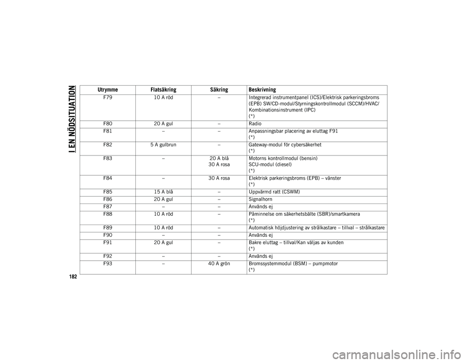 JEEP CHEROKEE 2021 Drift- och underhållshandbok (in Swedish) I EN NÖDSITUATION
182
F7910 A röd –Integrerad instrumentpanel (ICS)/Elektrisk parkeringsbroms
(EPB) SW/CD-modul/Styrningskontrollmodul (SCCM)/HVAC/
Kombinationsinstrument (IPC)
(*)
F80 20 A gul JEEP CHEROKEE 2021 Drift- och underhållshandbok (in Swedish) I EN NÖDSITUATION
182
F7910 A röd –Integrerad instrumentpanel (ICS)/Elektrisk parkeringsbroms
(EPB) SW/CD-modul/Styrningskontrollmodul (SCCM)/HVAC/
Kombinationsinstrument (IPC)
(*)
F80 20 A gul