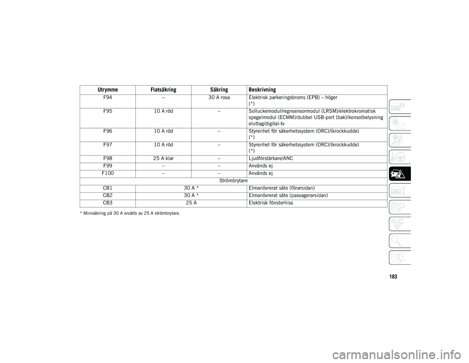 JEEP CHEROKEE 2021  Drift- och underhållshandbok (in Swedish) 183
* Minisäkring på 30 A ersätts av 25 A strömbrytare.
F94–30 A rosa Elektrisk parkeringsbroms (EPB) – höger
(*)
F95 10 A röd –Solluckemodul/regnsensormodul (LRSM)/elektrokromatisk 
spege