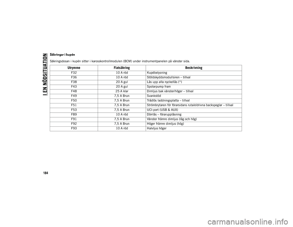 JEEP CHEROKEE 2021  Drift- och underhållshandbok (in Swedish) I EN NÖDSITUATION
184
Säkringar i kupén
Säkringsdosan i kupén sitter i karosskontrollmodulen (BCM) under instrumentpanelen på vänster sida.
UtrymmeFlatsäkring Beskrivning
F3210 A rödKupébely