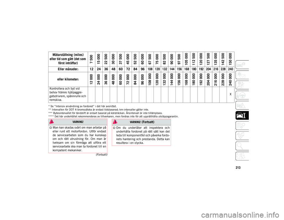 JEEP CHEROKEE 2020  Drift- och underhållshandbok (in Swedish) 213
(Fortsatt)
* Se ”Intensiv användning av fordonet” i det här avsnittet.
** Intervallen för DOT 4-bromsvätska är endast tidsbaserad; km-intervaller gäller inte.
*** Bytesintervallet för t