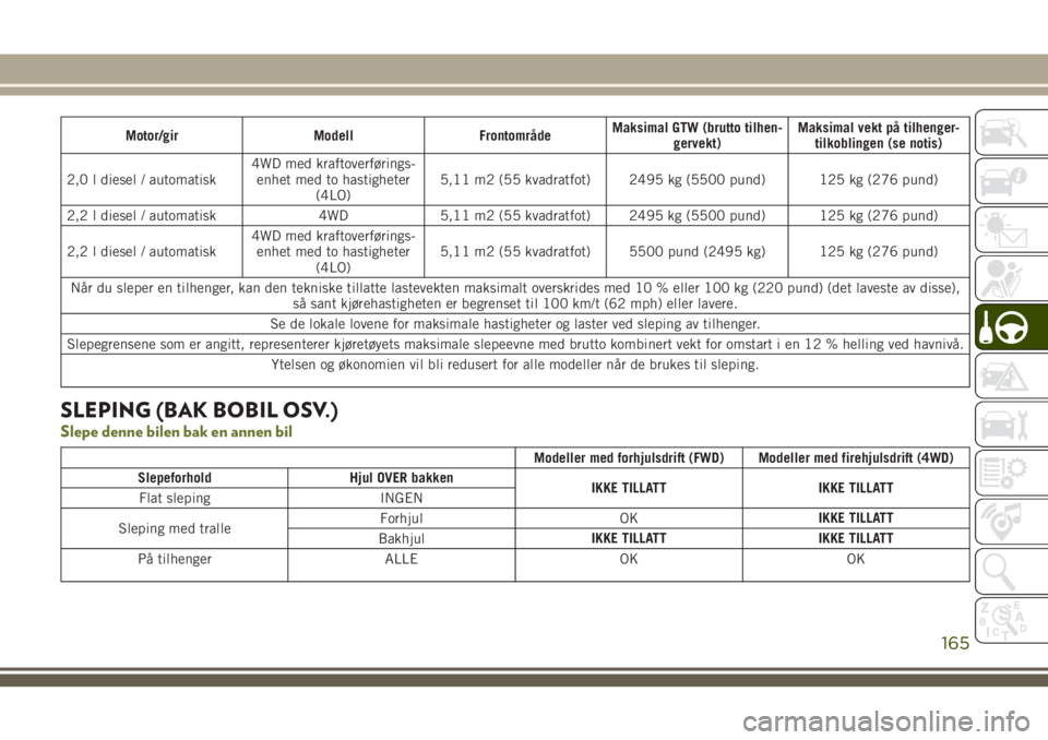 JEEP CHEROKEE 2018  Drift- og vedlikeholdshåndbok (in Norwegian) Motor/gir Modell FrontområdeMaksimal GTW (brutto tilhen-
gervekt)Maksimal vekt på tilhenger-
tilkoblingen (se notis)
2,0 l diesel / automatisk4WD med kraftoverførings-
enhet med to hastigheter
(4LO