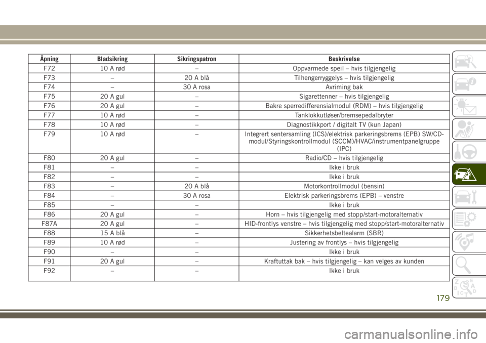 JEEP CHEROKEE 2018  Drift- og vedlikeholdshåndbok (in Norwegian) Åpning Bladsikring Sikringspatron Beskrivelse
F72 10 A rød – Oppvarmede speil – hvis tilgjengelig
F73 – 20 A blå Tilhengerryggelys – hvis tilgjengelig
F74 – 30 A rosa Avriming bak
F75 20 