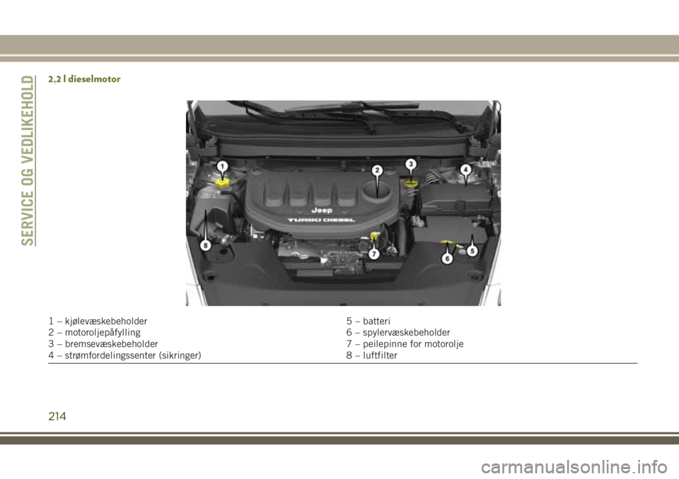 JEEP CHEROKEE 2018  Drift- og vedlikeholdshåndbok (in Norwegian) 2,2 l dieselmotor
1 – kjølevæskebeholder 5 – batteri
2 – motoroljepåfylling 6 – spylervæskebeholder
3 – bremsevæskebeholder 7 – peilepinne for motorolje
4 – strømfordelingssenter (