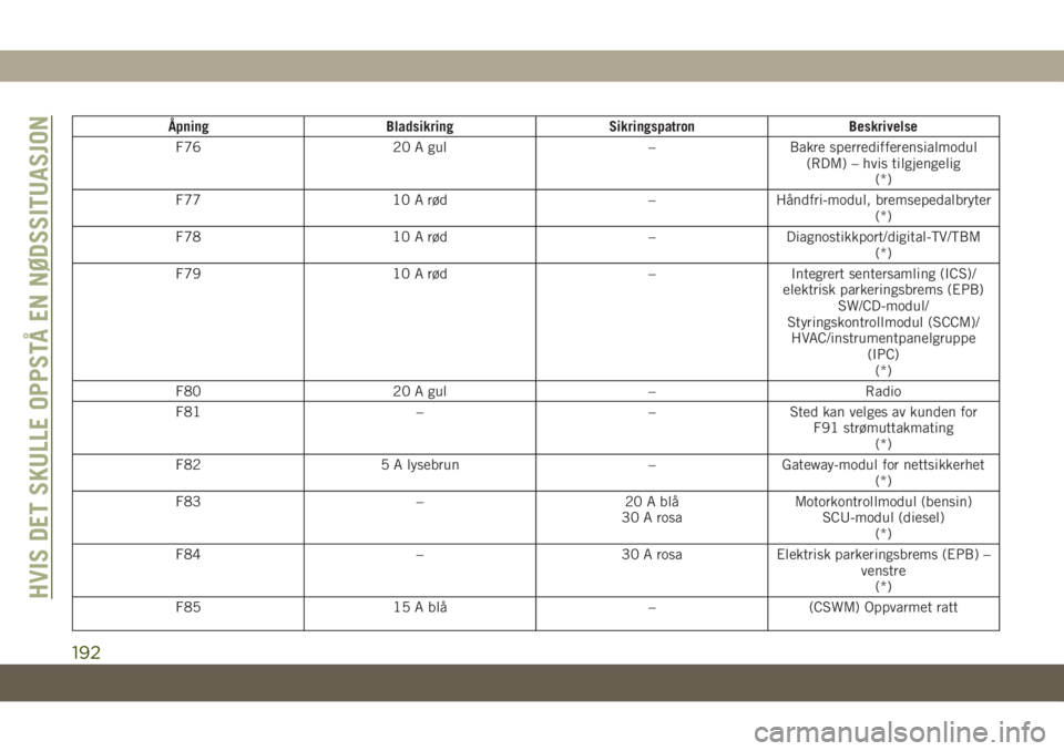 JEEP CHEROKEE 2019  Drift- og vedlikeholdshåndbok (in Norwegian) Åpning Bladsikring Sikringspatron Beskrivelse
F76 20 A gul – Bakre sperredifferensialmodul
(RDM) – hvis tilgjengelig
(*)
F77 10 A rød – Håndfri-modul, bremsepedalbryter
(*)
F78 10 A rød – 