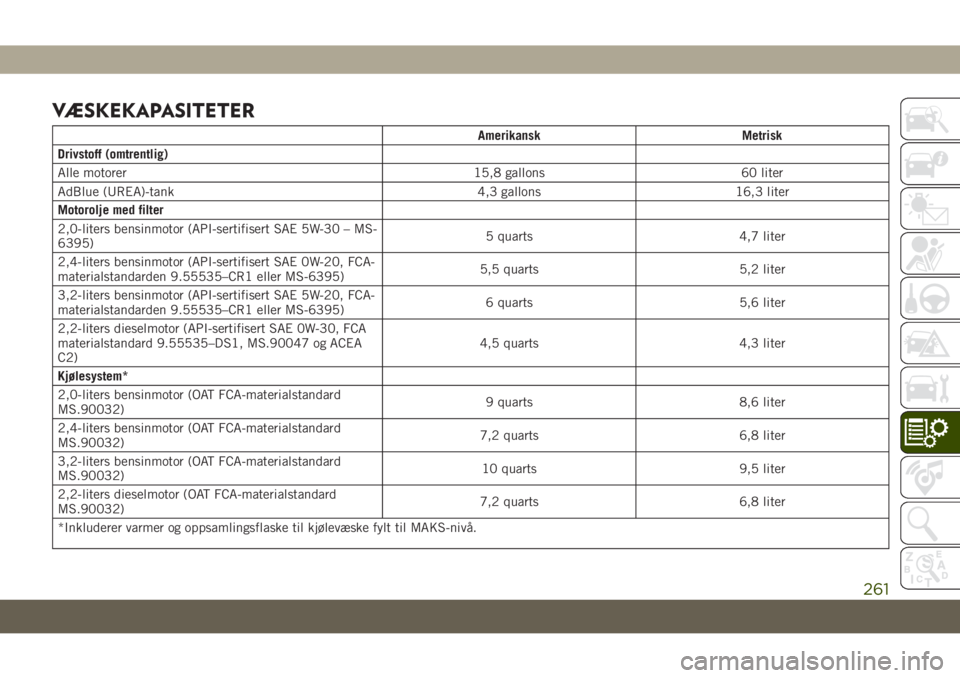 JEEP CHEROKEE 2019 Drift- og vedlikeholdshåndbok (in Norwegian) VÆSKEKAPASITETER
Amerikansk Metrisk
Drivstoff (omtrentlig)
Alle motorer 15,8 gallons 60 liter
AdBlue (UREA)-tank 4,3 gallons 16,3 liter
Motorolje med filter
2,0-liters bensinmotor (API-sertifisert SA JEEP CHEROKEE 2019 Drift- og vedlikeholdshåndbok (in Norwegian) VÆSKEKAPASITETER
Amerikansk Metrisk
Drivstoff (omtrentlig)
Alle motorer 15,8 gallons 60 liter
AdBlue (UREA)-tank 4,3 gallons 16,3 liter
Motorolje med filter
2,0-liters bensinmotor (API-sertifisert SA