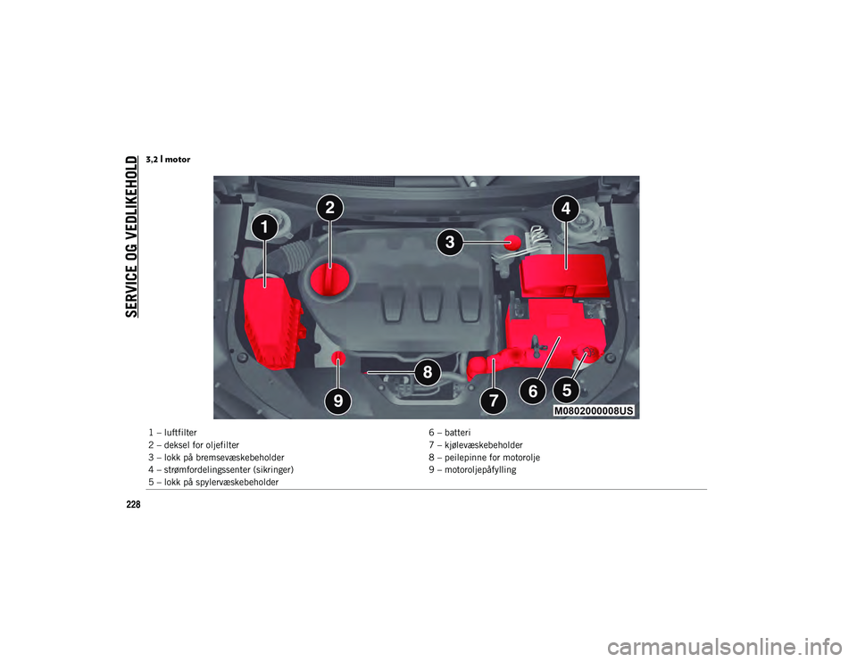 JEEP CHEROKEE 2020 Drift- og vedlikeholdshåndbok (in Norwegian) SERVICE OG VEDLIKEHOLD
228
3,2 l motor
1 – luftfilter6 – batteri
2 – deksel for oljefilter 7 – kjølevæskebeholder
3 – lokk på bremsevæskebeholder 8 – peilepinne for motorolje
4 – st JEEP CHEROKEE 2020 Drift- og vedlikeholdshåndbok (in Norwegian) SERVICE OG VEDLIKEHOLD
228
3,2 l motor
1 – luftfilter6 – batteri
2 – deksel for oljefilter 7 – kjølevæskebeholder
3 – lokk på bremsevæskebeholder 8 – peilepinne for motorolje
4 – st