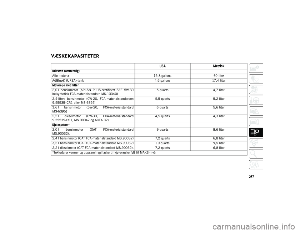 JEEP CHEROKEE 2020 Drift- og vedlikeholdshåndbok (in Norwegian) 257
VÆSKEKAPASITETER
USAMetrisk
Drivstoff (omtrentlig)
Alle motorer 15,8 gallons60 liter
AdBlue® (UREA)-tank 4,6 gallons17,4 liter
Motorolje med filter
2,0 l bensinmotor (API-SN PLUS-sertifisert JEEP CHEROKEE 2020 Drift- og vedlikeholdshåndbok (in Norwegian) 257
VÆSKEKAPASITETER
USAMetrisk
Drivstoff (omtrentlig)
Alle motorer 15,8 gallons60 liter
AdBlue® (UREA)-tank 4,6 gallons17,4 liter
Motorolje med filter
2,0 l bensinmotor (API-SN PLUS-sertifisert
