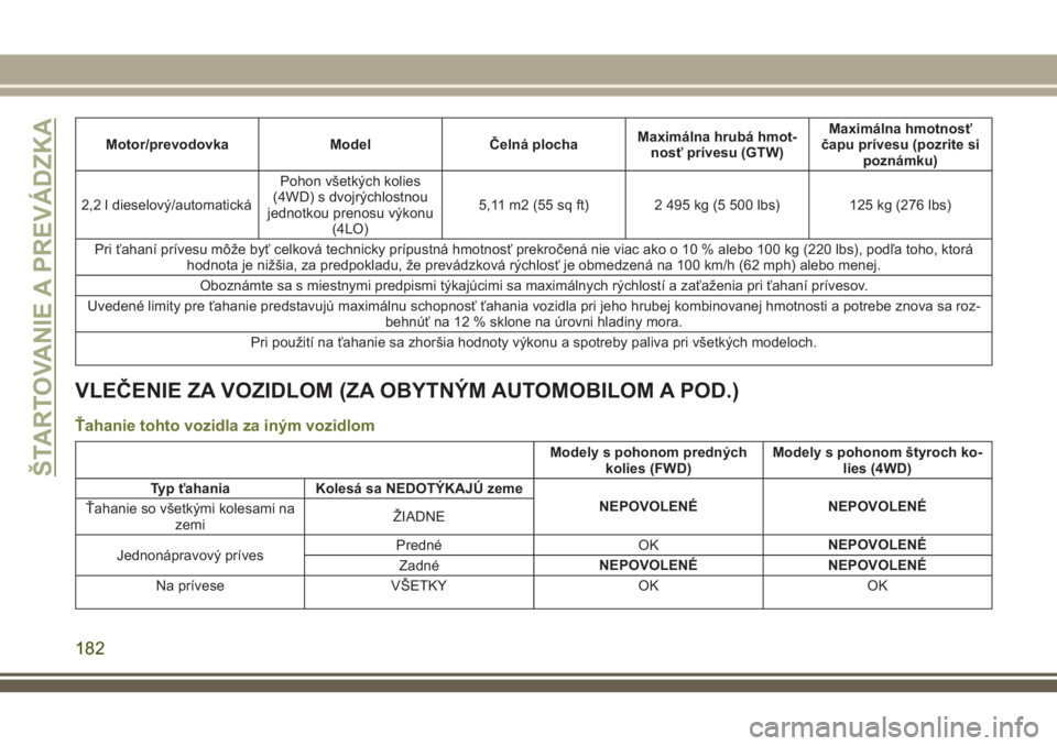 JEEP CHEROKEE 2018  Návod na použitie a údržbu (in Slovak) Motor/prevodovka Model Čelná plochaMaximálna hrubá hmot-
nosť prívesu (GTW)Maximálna hmotnosť
čapu prívesu (pozrite si
poznámku)
2,2 l dieselový/automatickáPohon všetkých kolies
(4WD) s