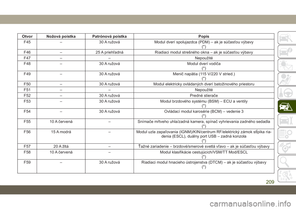 JEEP CHEROKEE 2019  Návod na použitie a údržbu (in Slovak) Otvor Nožová poistka Patrónová poistka Popis
F45 – 30 A ružová Modul dverí spolujazdca (PDM) – ak je súčasťou výbavy
(*)
F46 – 25 A priehľadná Riadiaci modul strešného okna – ak