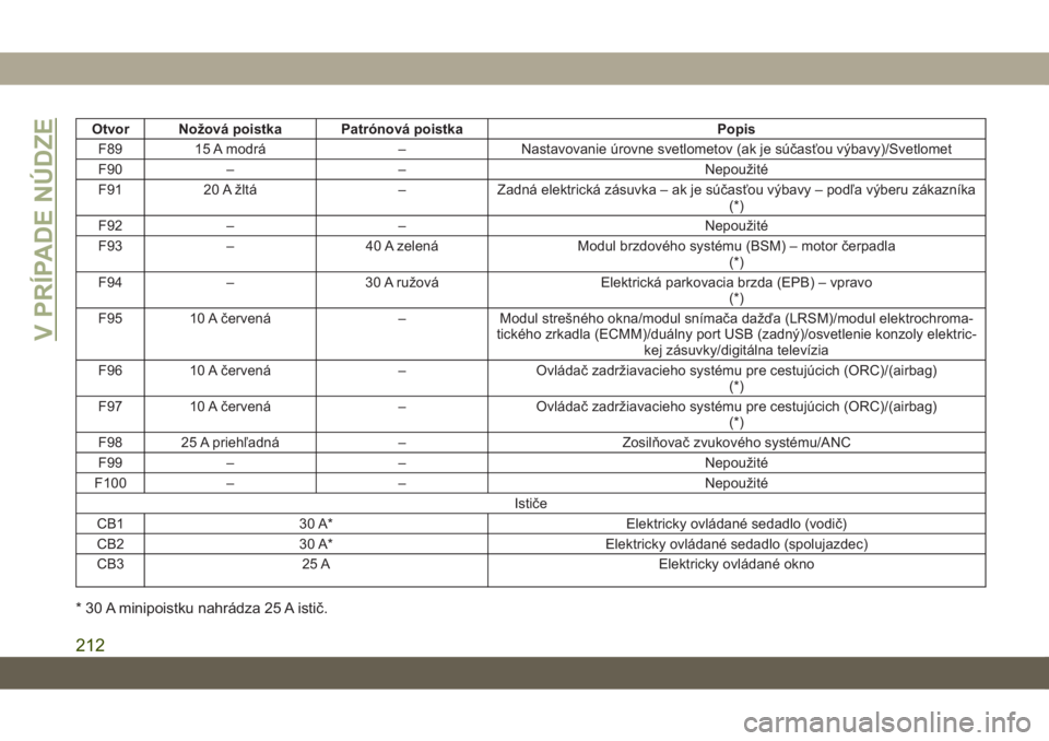 JEEP CHEROKEE 2019  Návod na použitie a údržbu (in Slovak) Otvor Nožová poistka Patrónová poistka Popis
F89 15 A modrá – Nastavovanie úrovne svetlometov (ak je súčasťou výbavy)/Svetlomet
F90 – – Nepoužité
F91 20 A žltá – Zadná elektrick