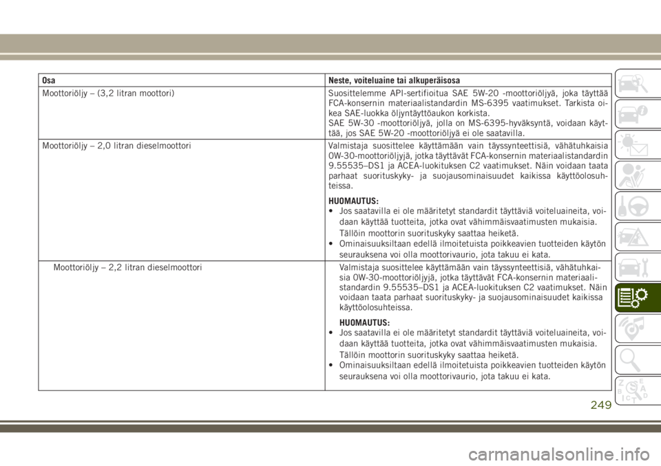 JEEP CHEROKEE 2018  Käyttö- ja huolto-ohjekirja (in in Finnish) Osa Neste, voiteluaine tai alkuperäisosa
Moottoriöljy – (3,2 litran moottori) Suosittelemme API-sertifioitua SAE 5W-20 -moottoriöljyä, joka täyttää
FCA-konsernin materiaalistandardin MS-6395 