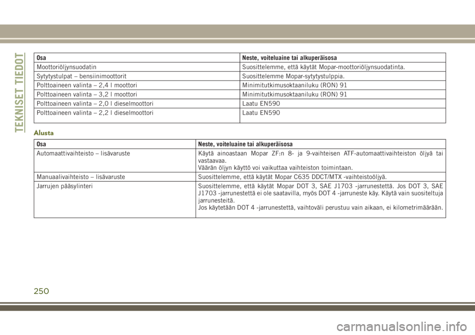 JEEP CHEROKEE 2018  Käyttö- ja huolto-ohjekirja (in in Finnish) Osa Neste, voiteluaine tai alkuperäisosa
Moottoriöljynsuodatin Suosittelemme, että käytät Mopar-moottoriöljynsuodatinta.
Sytytystulpat – bensiinimoottorit Suosittelemme Mopar-sytytystulppia.
P